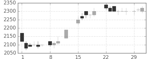 キリンＨＤの日足チャート(1988年2月)