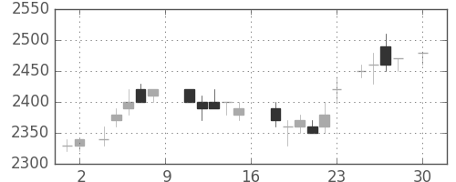 キリンＨＤの日足チャート(1988年4月)