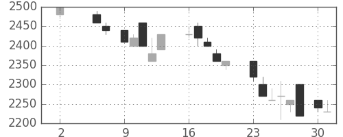 キリンＨＤの日足チャート(1988年5月)