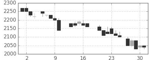 キリンＨＤの日足チャート(1988年6月)