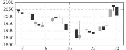 キリンＨＤの日足チャート(1988年7月)