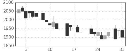 キリンＨＤの日足チャート(1988年8月)