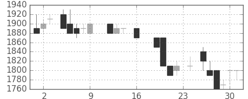キリンＨＤの日足チャート(1988年9月)