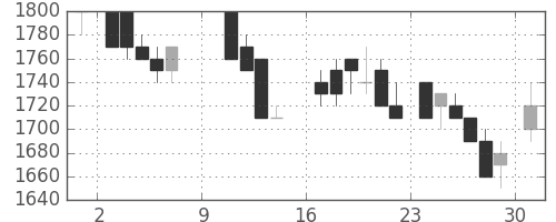 キリンＨＤの日足チャート(1988年10月)