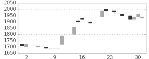 キリンＨＤの日足チャート(1988年11月)