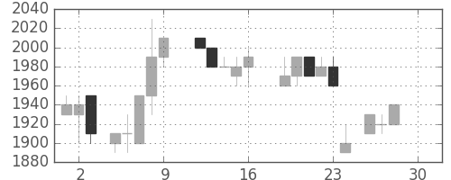 キリンＨＤの日足チャート(1988年12月)
