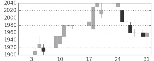 キリンＨＤの日足チャート(1989年1月)