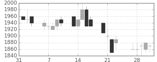 キリンＨＤの日足チャート(1989年2月)