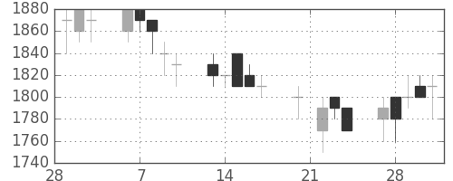キリンＨＤの日足チャート(1989年3月)