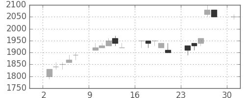キリンＨＤの日足チャート(1989年4月)