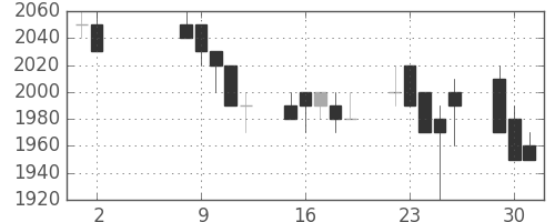 キリンＨＤの日足チャート(1989年5月)