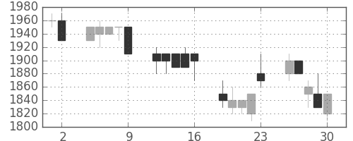 キリンＨＤの日足チャート(1989年6月)