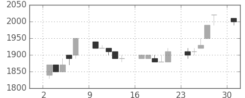 キリンＨＤの日足チャート(1989年7月)
