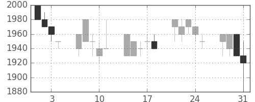 キリンＨＤの日足チャート(1989年8月)