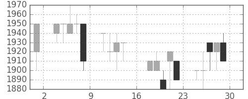 キリンＨＤの日足チャート(1989年9月)