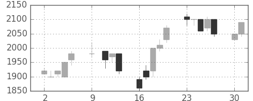キリンＨＤの日足チャート(1989年10月)