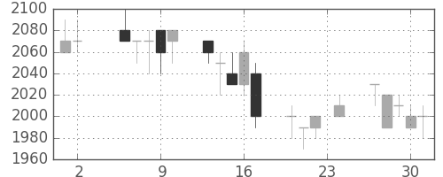 キリンＨＤの日足チャート(1989年11月)