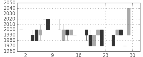 キリンＨＤの日足チャート(1989年12月)
