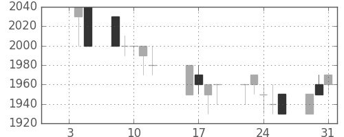 キリンＨＤの日足チャート(1990年1月)
