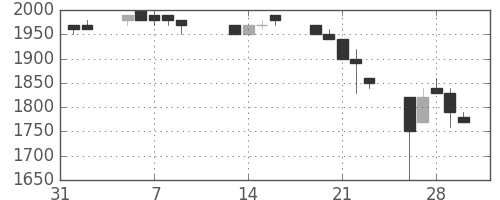 キリンＨＤの日足チャート(1990年2月)