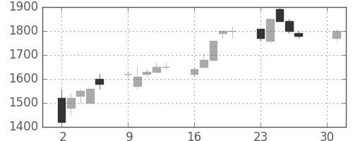 キリンＨＤの日足チャート(1990年4月)