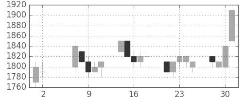 キリンＨＤの日足チャート(1990年5月)