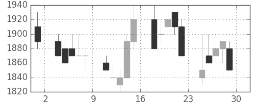 キリンＨＤの日足チャート(1990年6月)