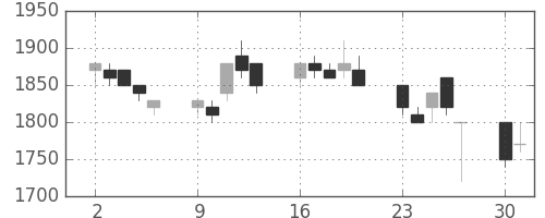 キリンＨＤの日足チャート(1990年7月)