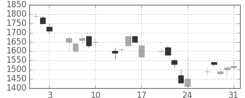 キリンＨＤの日足チャート(1990年8月)