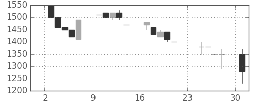 キリンＨＤの日足チャート(1990年9月)
