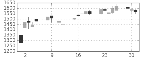 キリンＨＤの日足チャート(1990年10月)