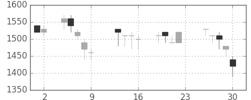 キリンＨＤの日足チャート(1990年11月)
