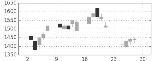 キリンＨＤの日足チャート(1990年12月)