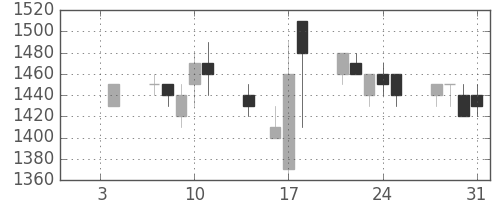 キリンＨＤの日足チャート(1991年1月)