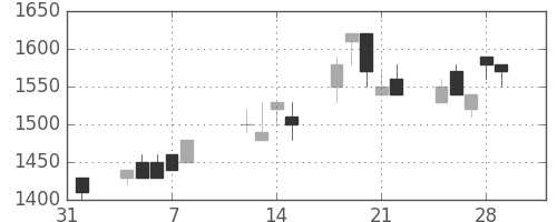 キリンＨＤの日足チャート(1991年2月)