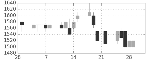 キリンＨＤの日足チャート(1991年3月)