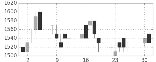 キリンＨＤの日足チャート(1991年4月)