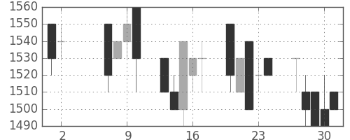 キリンＨＤの日足チャート(1991年5月)