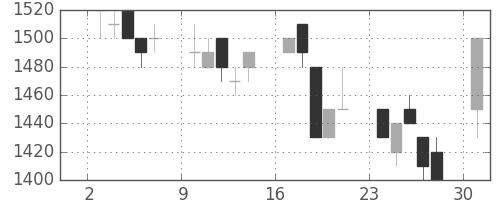 キリンＨＤの日足チャート(1991年6月)
