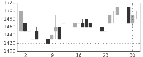 キリンＨＤの日足チャート(1991年7月)