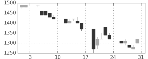 キリンＨＤの日足チャート(1991年8月)