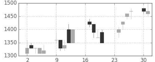 キリンＨＤの日足チャート(1991年9月)