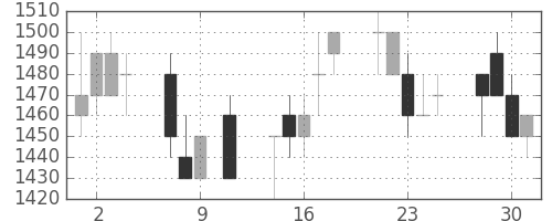 キリンＨＤの日足チャート(1991年10月)