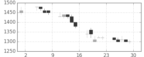 キリンＨＤの日足チャート(1991年11月)