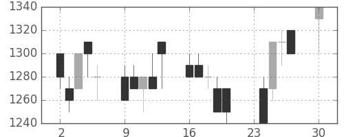 キリンＨＤの日足チャート(1991年12月)