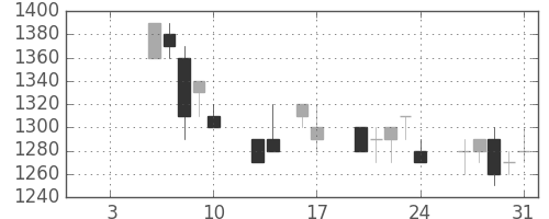 キリンＨＤの日足チャート(1992年1月)