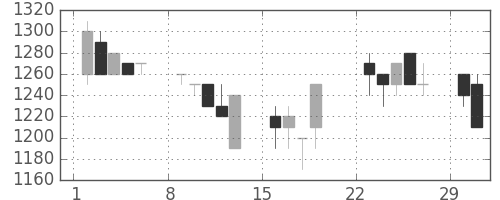 キリンＨＤの日足チャート(1992年3月)