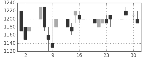 キリンＨＤの日足チャート(1992年4月)