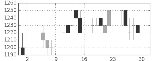 キリンＨＤの日足チャート(1992年5月)