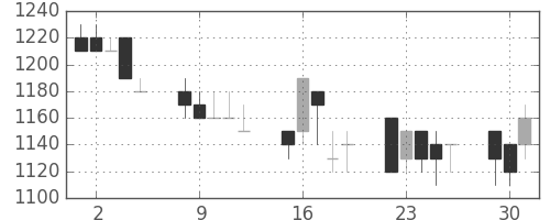 キリンＨＤの日足チャート(1992年6月)
